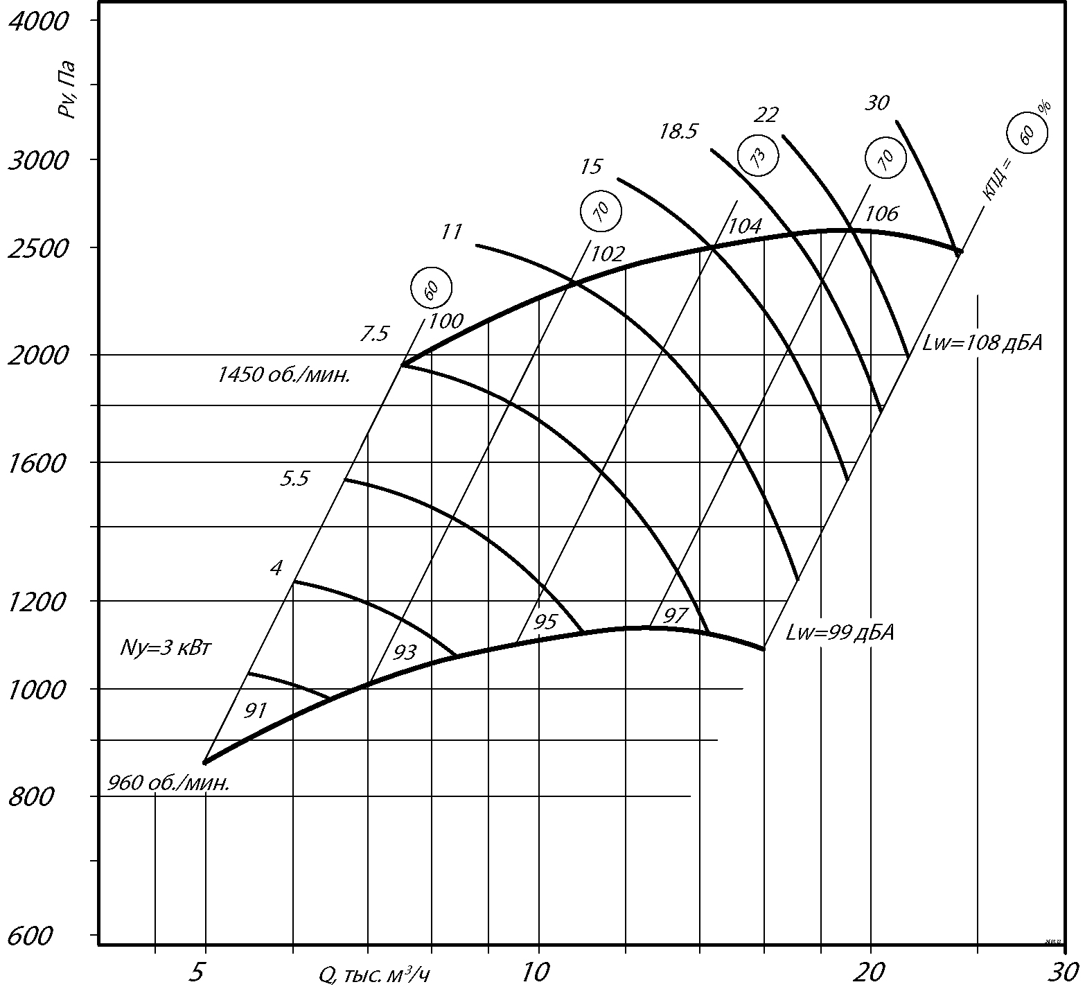 Аэродинамические характеристики радиального вентилятора ВР 300-45 №5, Исполнение 1
